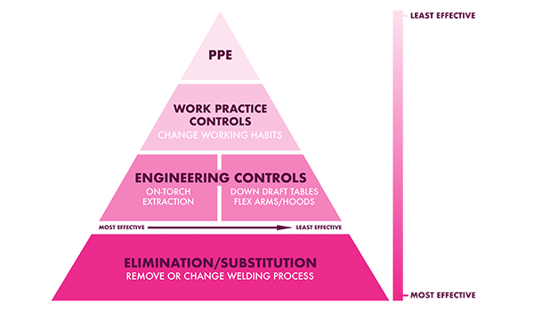 Pyramid graphic of safety controls for welding